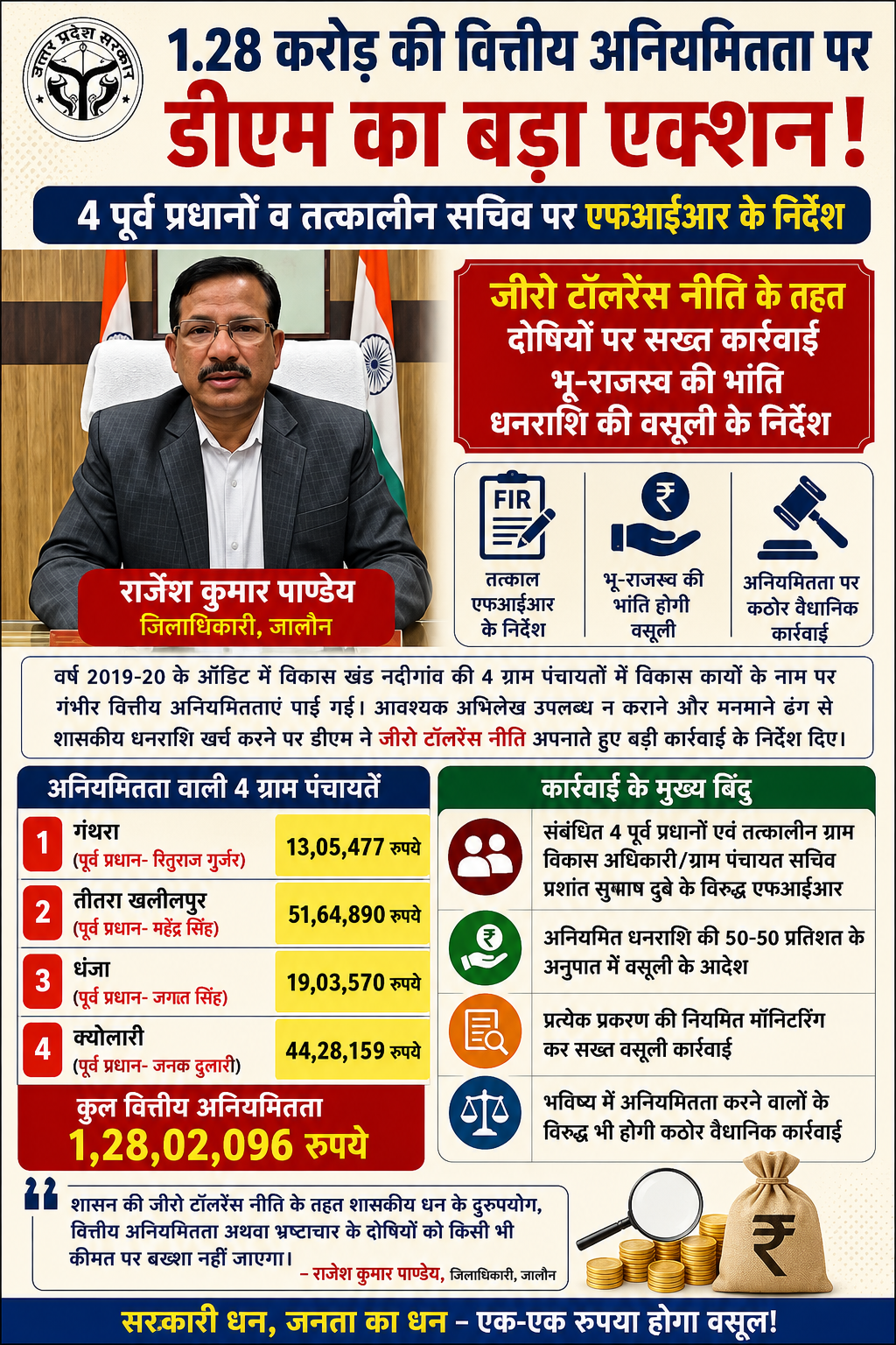 जालौन में 1.28 करोड़ की वित्तीय अनियमितता पर डीएम का बड़ा एक्शन,4 पूर्व प्रधानों व तत्कालीन सचिव पर एफआईआर के निर्देश।
